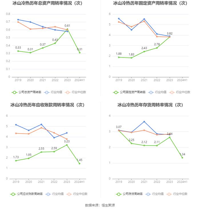 冰山冷热：2024年上半年净利润7853万元 同比增长36.78%