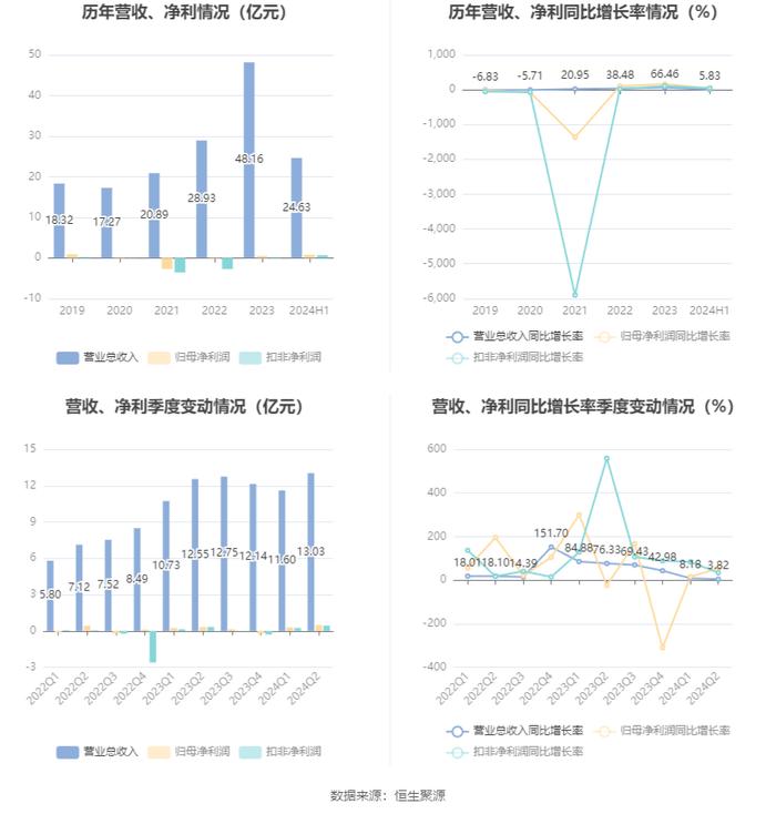 冰山冷热：2024年上半年净利润7853万元 同比增长36.78%