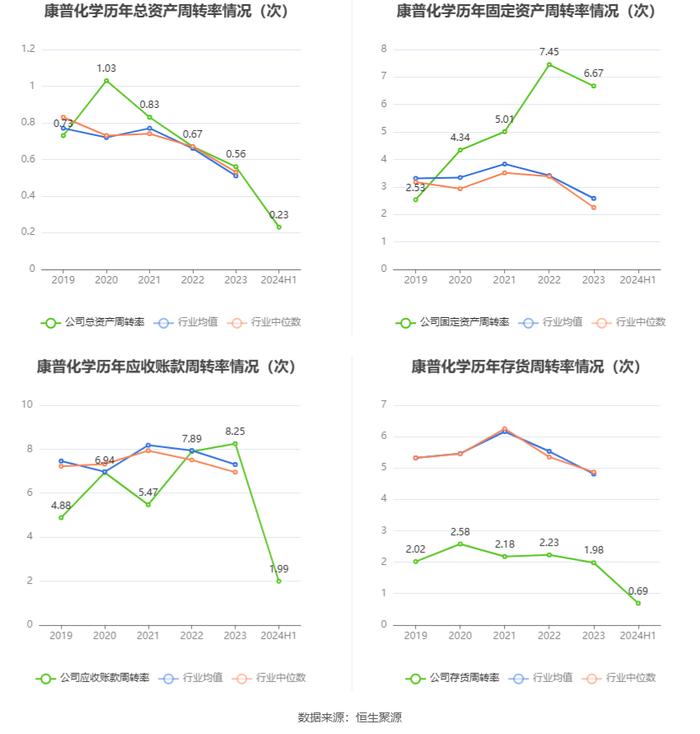 康普化学：2024年上半年净利润5982.61万元 同比下降17.87%