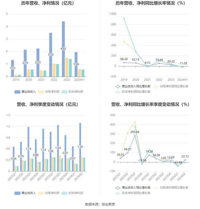 康普化学：2024年上半年净利润5982.61万元 同比下降17.87%