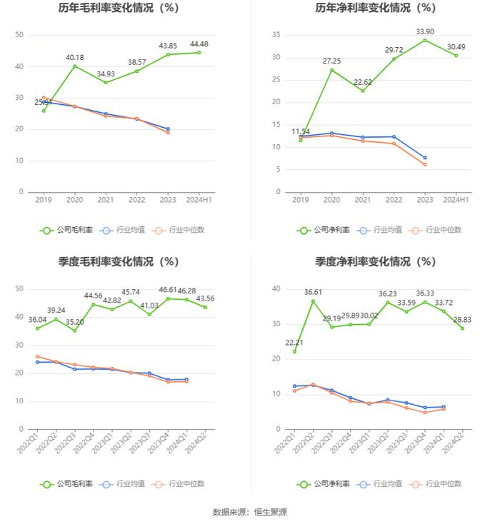 康普化学：2024年上半年净利润5982.61万元 同比下降17.87%