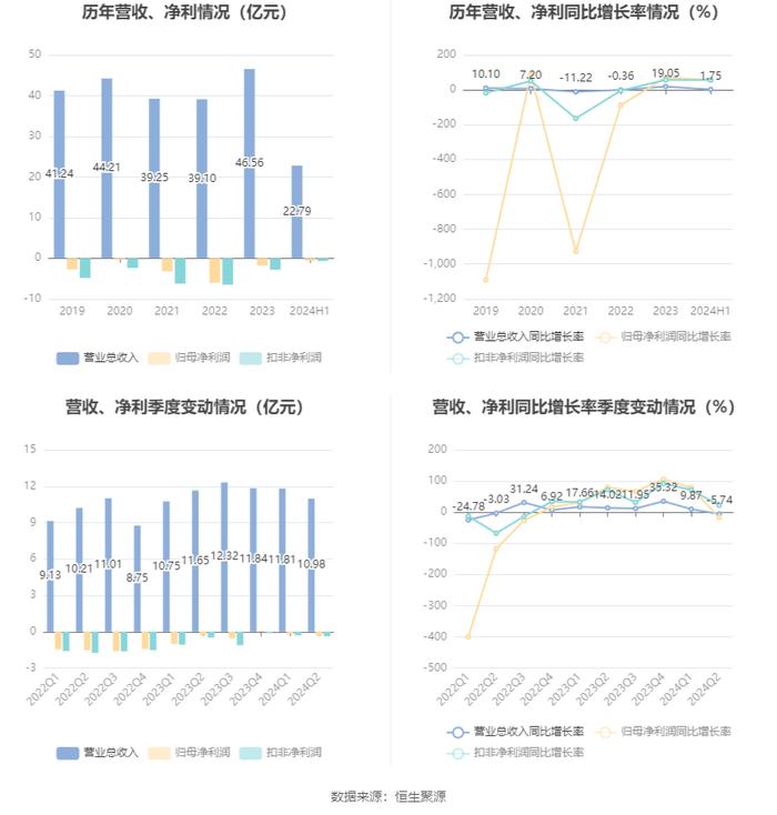 青岛双星：2024年上半年亏损5709.69万元