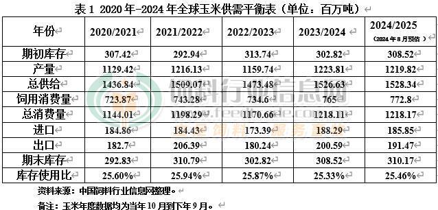 本年度全球玉米供需形势有新变化