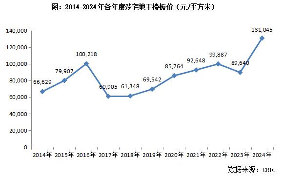 行业透视｜时隔八年全国单价地王被刷新，那些年的地王怎样了？