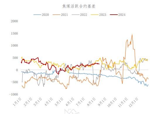 焦煤供需宽松态势不变 预计价格震荡偏弱