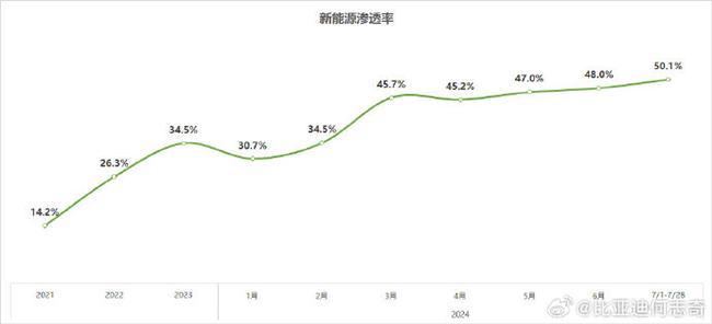 新能源汽车7月渗透率过半 燃油车还能撑多久