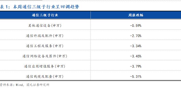 【国元研究 · 通信】千帆组网星顺利发射，数据中心间连接需求高增——通信行业周报