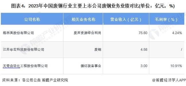 2024年中国废钢行业供应水平分析 废钢铁资源总产量近2.5亿吨【组图】