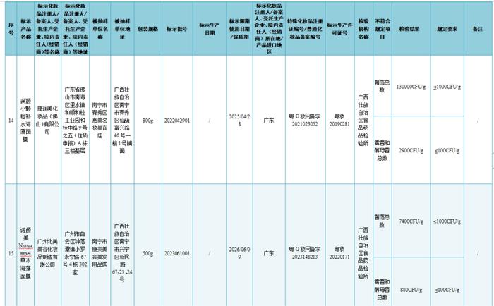 37批次化妆品不符合规定 涉及韩秀宫雪莲草本修护膜、凤雅晳植物补水海藻面膜等