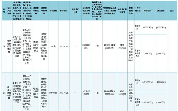 37批次化妆品不符合规定 涉及韩秀宫雪莲草本修护膜、凤雅晳植物补水海藻面膜等