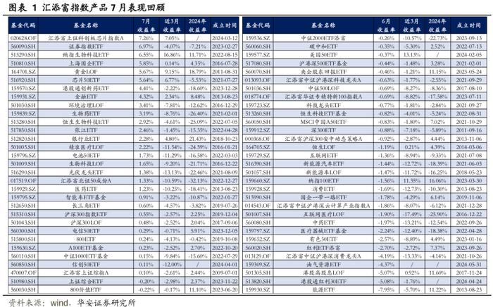 【华安证券·金融工程】月度报告：8月指数产品建议关注电信50ETF、智能车ETF等