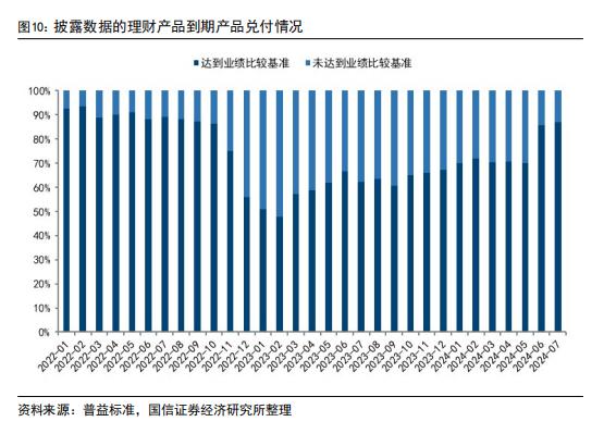 7月理财产品环比增加1.4万亿 平均年化收益率2.98% 受益于“债牛”