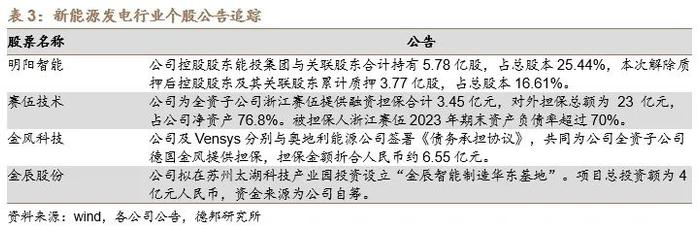 【德邦电新】硅料价格小幅反弹，储能海外市场需求旺盛