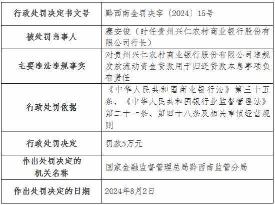 贵州兴仁农村商业银行被罚40万元：违规发放流动资金贷款用于归还贷款本息 违规向客户转嫁成本