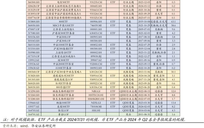 【华安证券·金融工程】月度报告：8月指数产品建议关注电信50ETF、智能车ETF等