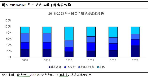 海通大宗商品产业链精品报告系列（12） | 国内供需紧平衡，尼龙66带动己二酸需求增长