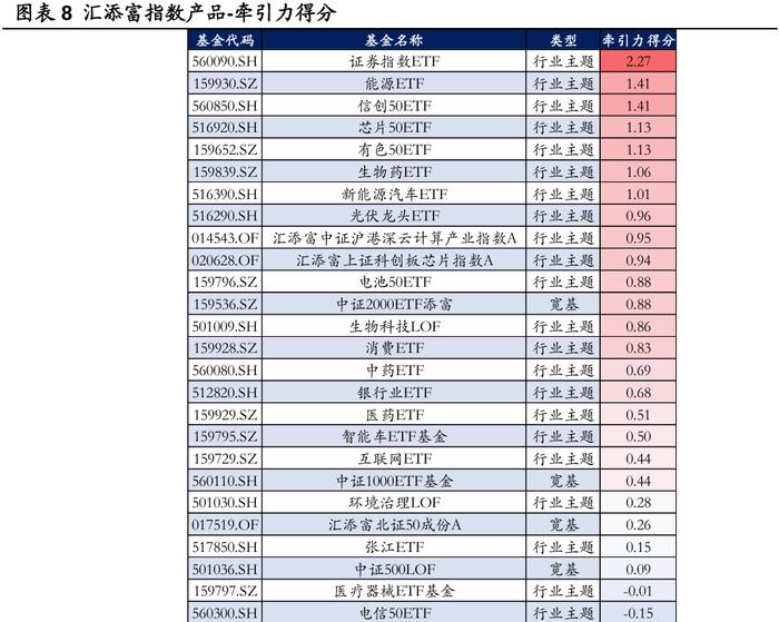 【华安证券·金融工程】月度报告：8月指数产品建议关注电信50ETF、智能车ETF等