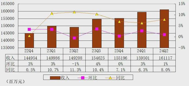 腾讯季报图解：营收1611亿同比增8%马化腾：本土游戏收入恢复增长