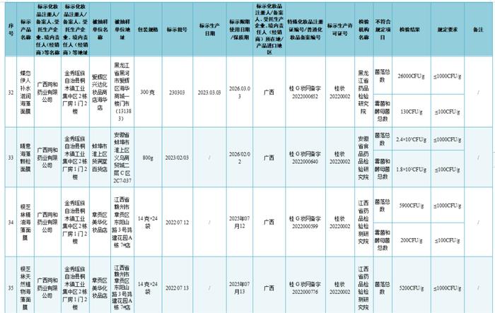 37批次化妆品不符合规定 涉及韩秀宫雪莲草本修护膜、凤雅晳植物补水海藻面膜等