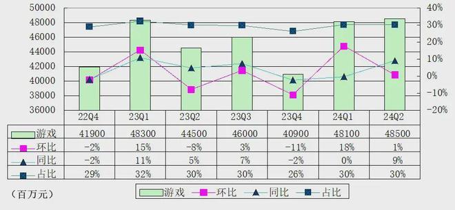 腾讯季报图解：营收1611亿同比增8%马化腾：本土游戏收入恢复增长