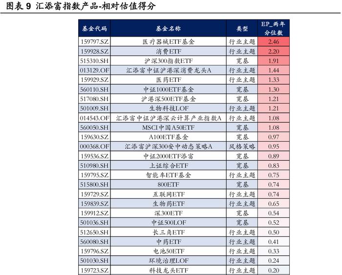 【华安证券·金融工程】月度报告：8月指数产品建议关注电信50ETF、智能车ETF等