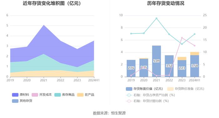 红宝丽：2024年上半年净利润同比增长395.86% 拟10派0.3元