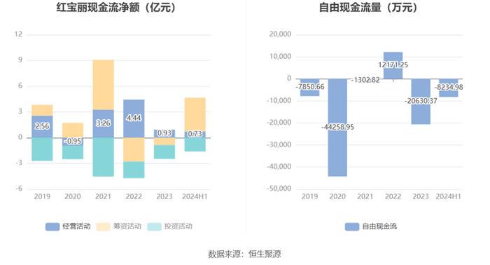 红宝丽：2024年上半年净利润同比增长395.86% 拟10派0.3元