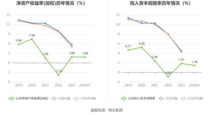 红宝丽：2024年上半年净利润同比增长395.86% 拟10派0.3元