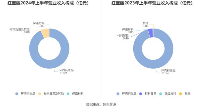 红宝丽：2024年上半年净利润同比增长395.86% 拟10派0.3元