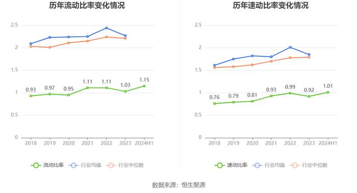 红宝丽：2024年上半年净利润同比增长395.86% 拟10派0.3元