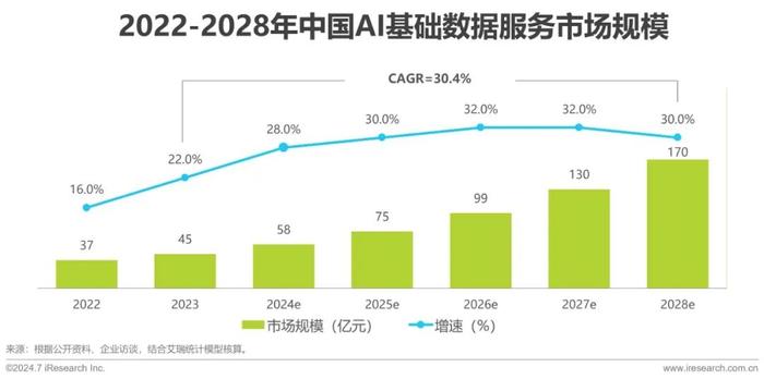 艾瑞咨询：预计2028年，中国AI基础数据服务市场规模将达170亿元