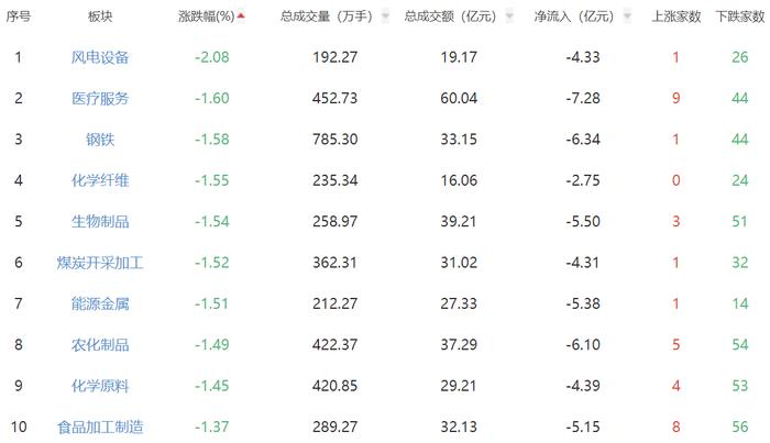 收评：两市全天震荡回调 游戏、消费电子板块逆势上涨