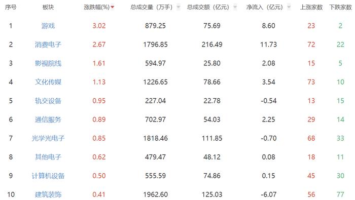 收评：两市全天震荡回调 游戏、消费电子板块逆势上涨