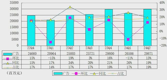 腾讯季报图解：营收1611亿同比增8%马化腾：本土游戏收入恢复增长