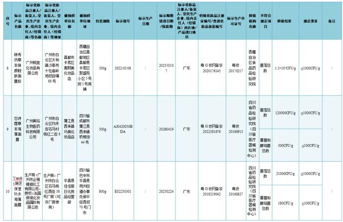 37批次化妆品不符合规定 涉及韩秀宫雪莲草本修护膜、凤雅晳植物补水海藻面膜等