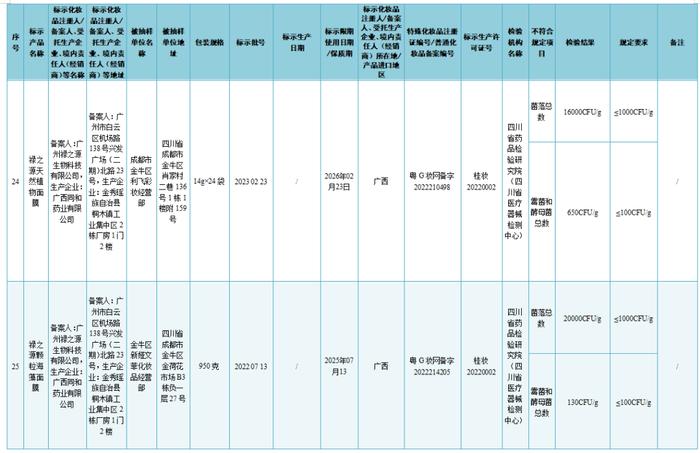 37批次化妆品不符合规定 涉及韩秀宫雪莲草本修护膜、凤雅晳植物补水海藻面膜等