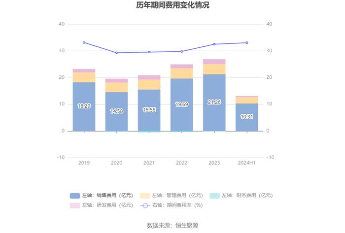 达仁堂：2024年上半年净利润6.58亿元 同比下降8.97%