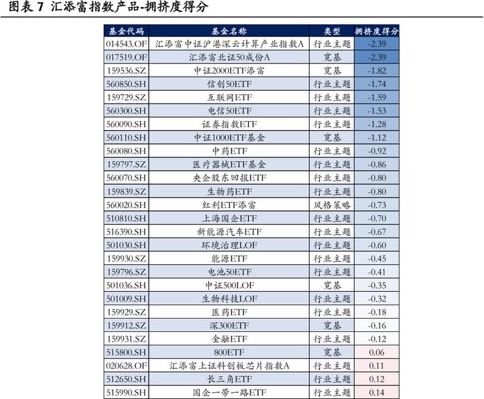 【华安证券·金融工程】月度报告：8月指数产品建议关注电信50ETF、智能车ETF等