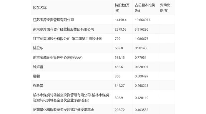 红宝丽：2024年上半年净利润同比增长395.86% 拟10派0.3元