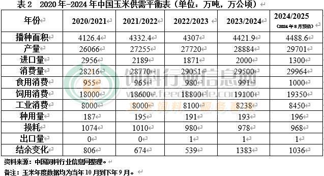 本年度全球玉米供需形势有新变化