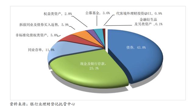 银行理财规模重回历史高位，固定收益类产品是主力