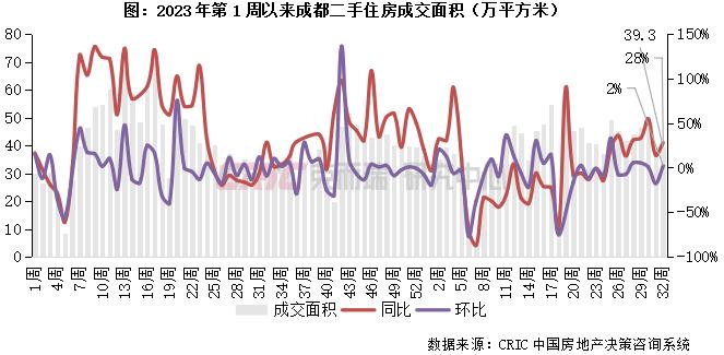 二手房周报 | 15城成交环比持平，京厦回落、蓉莞回升（8.5-8.11）