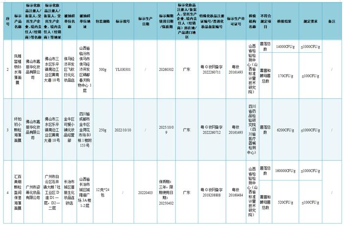 37批次化妆品不符合规定 涉及韩秀宫雪莲草本修护膜、凤雅晳植物补水海藻面膜等