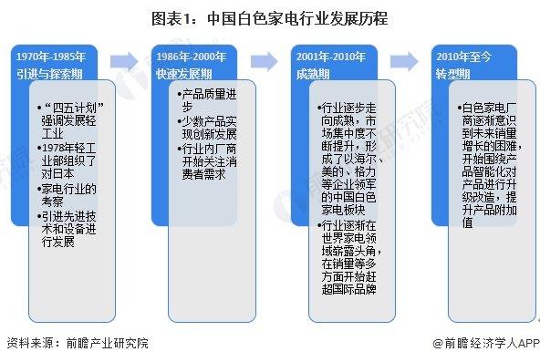 2024年中国白色家电行业供应水平分析 中国白色家电产量占全球比重超60%【组图】