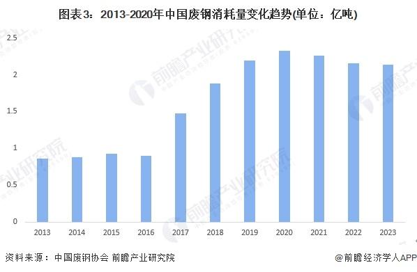 2024年中国废钢行业供应水平分析 废钢铁资源总产量近2.5亿吨【组图】