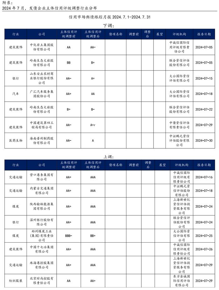 【兴证固收.信用】信用债需求持续升温，行业利差整体压缩——2024年7月兴证固收行业利差跟踪