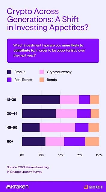 Kraken调查：加密货币和股票相比谁更有潜力？哪个年龄段的投资者最多？
