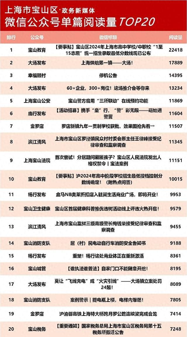 2024年7月宝山政务微信公众号榜单新鲜出炉！