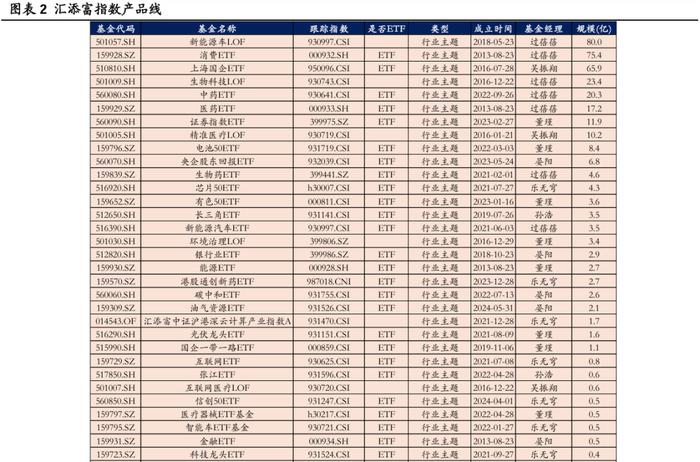 【华安证券·金融工程】月度报告：8月指数产品建议关注电信50ETF、智能车ETF等