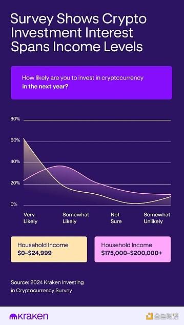 Kraken调查：加密货币和股票相比谁更有潜力？哪个年龄段的投资者最多？